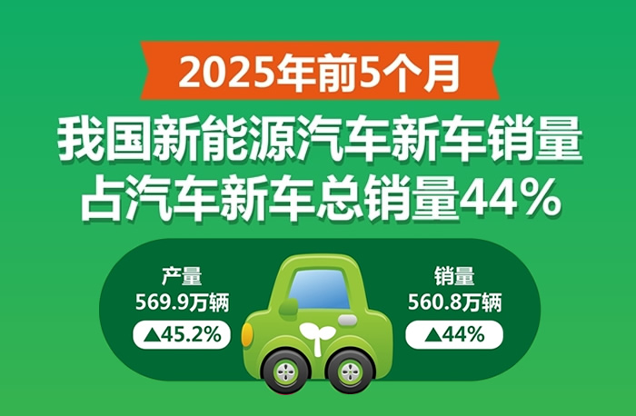 前5個月我國新能源汽車新車銷量占汽車新車總銷量44% 出口猛增 64.6%