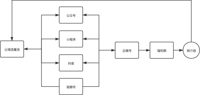 每單都在賺錢！一個關鍵模型，啟博云點透私域電商大賽道-3